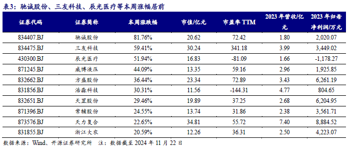 【开源科技新产业】华为硅基负极技术突破，贝特瑞出货量领先，本周科技新产业市值整体下降No.44  第11张