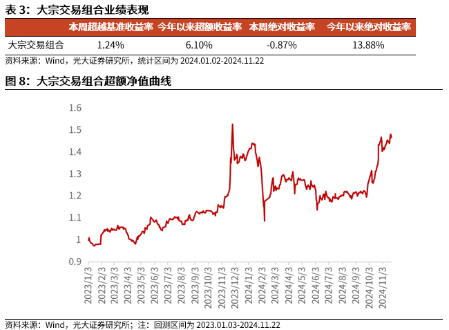 【光大金工】小市值风格占优，公募调研选股策略超额显著——量化组合跟踪周报20241123  第9张