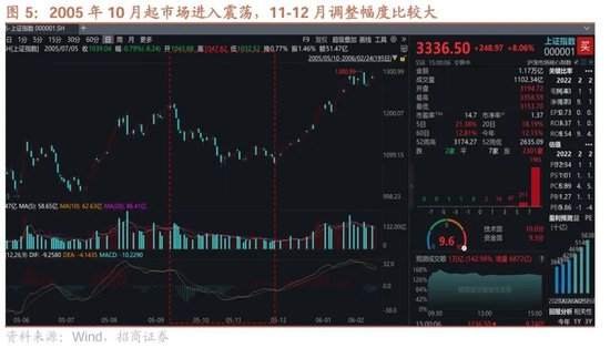 招商策略：市场调整怎么看，后续市场如何演绎？  第5张