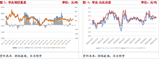 长安期货张晨：供给利多将逐步兑现，甲醇仍有支撑  第4张