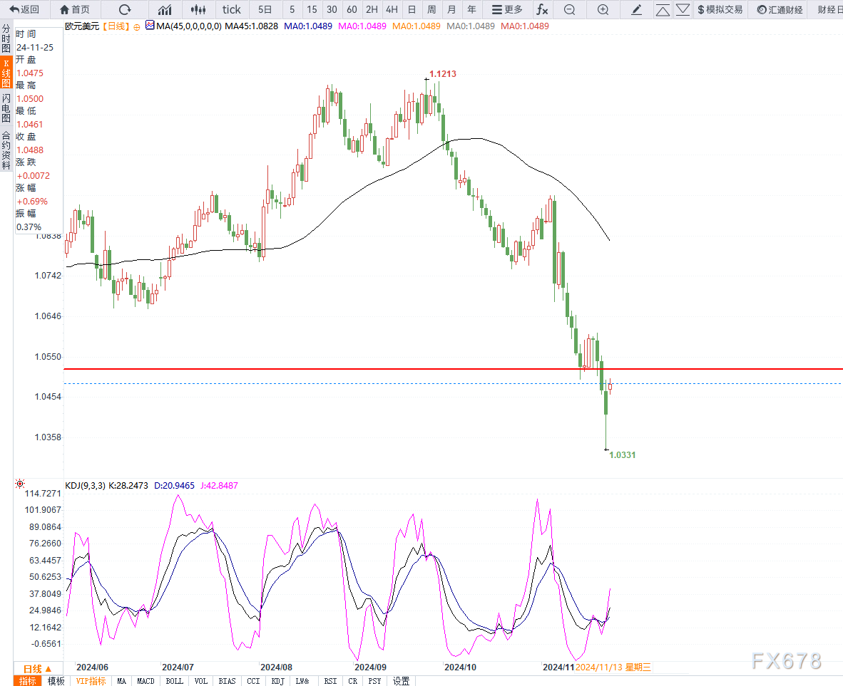 11月25日交易机会之欧元兑美元技术分析  第2张