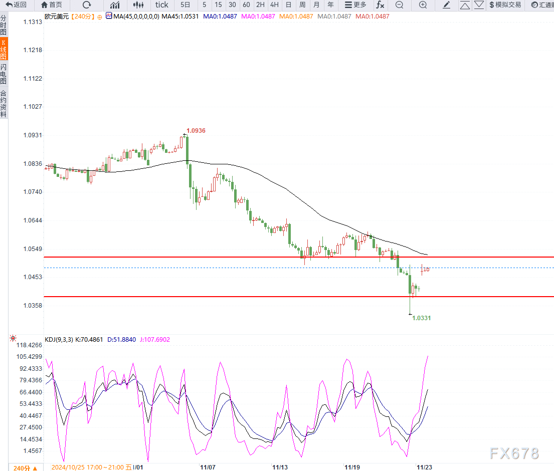 11月25日交易机会之欧元兑美元技术分析  第3张