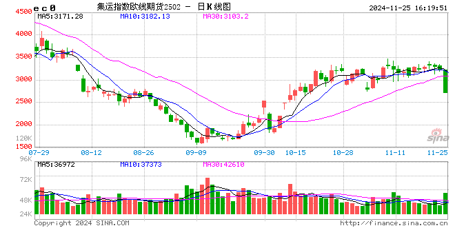 收评：集运指数封跌停板 焦煤跌超2%  第2张