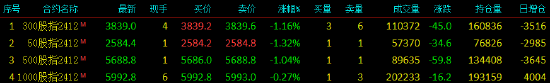 股指期货小幅下挫 IH主力合约跌1.32%  第3张