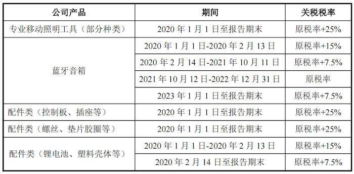 IPO雷达｜营收持续下滑的东昂科技闯关北交所：上市前疯狂分红，部分产品被美加征关税  第3张