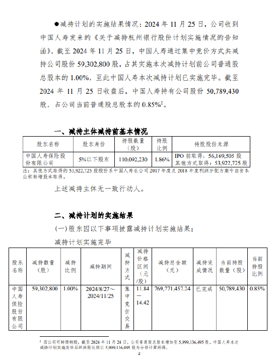 杭州银行：中国人寿减持5930.28万股公司股份  第2张