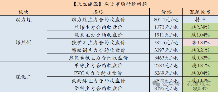 【民生能源 周泰团队】煤炭日报：1-10月全球海运煤炭贸易量同比增长2.3%  第1张