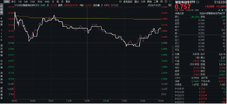 重磅！欧盟或取消电动汽车关税？智能电动车ETF（516380）盘中涨逾2.5%，机构：板块面临三大特征，五个变化  第2张