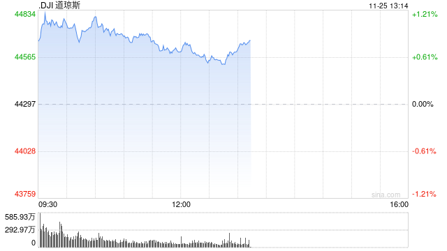 早盘：美股继续上扬 道指与标普指数再创新高