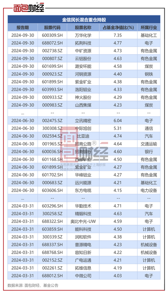 金信基金不公平对待持有人：同一基金经理的产品一个赚25%、一个亏24%  第3张