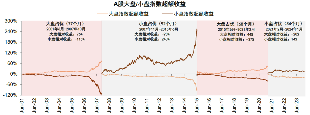 中金：中小盘风格能否继续占优？  第2张