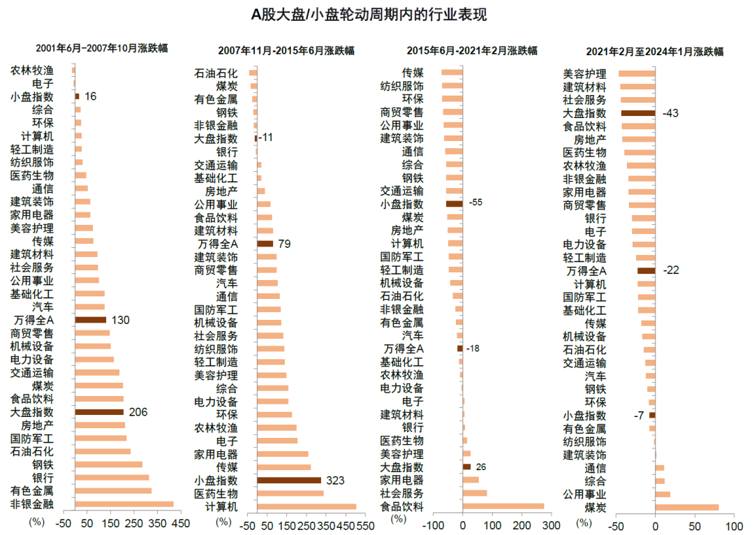 中金：中小盘风格能否继续占优？  第3张