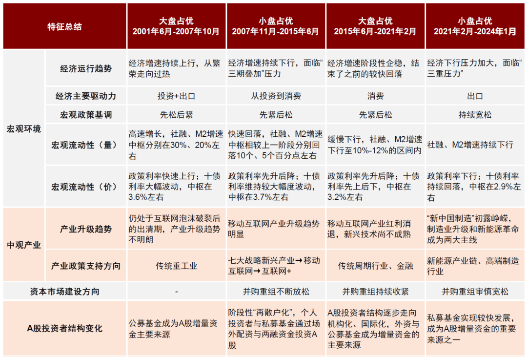 中金：中小盘风格能否继续占优？  第4张