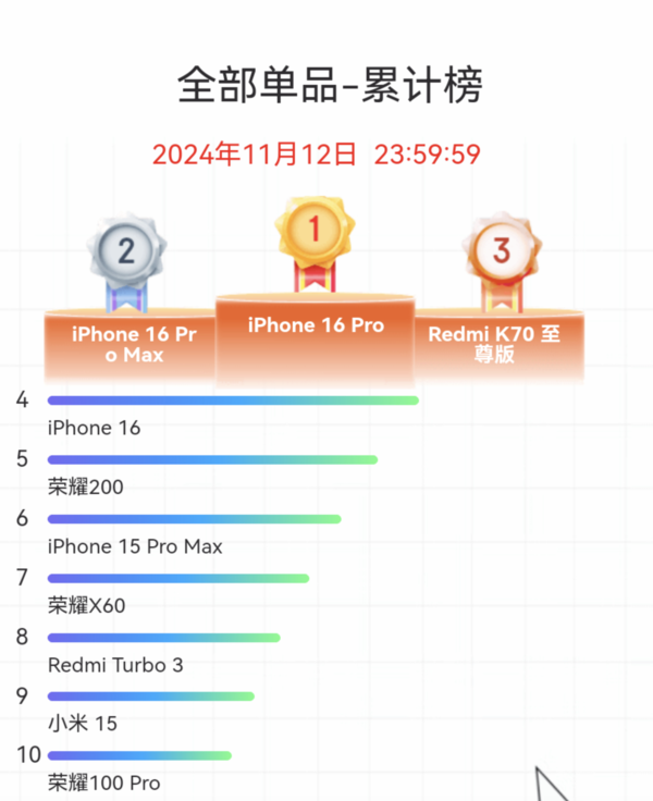 更多人选择的iPhone 16系列 能否成为新一代“耐用钉子户”？  第2张