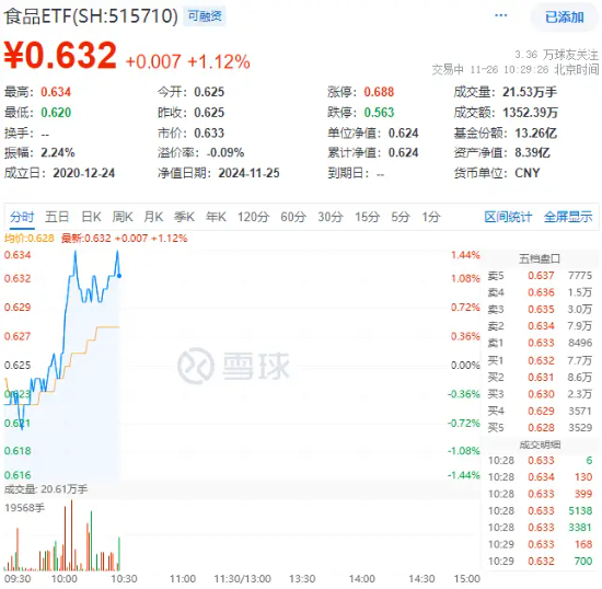 吃喝板块盘中猛拉，食品ETF（515710）上探1.44%，“茅五泸汾洋”齐涨！机构：食饮行业有望迎来景气拐点  第1张