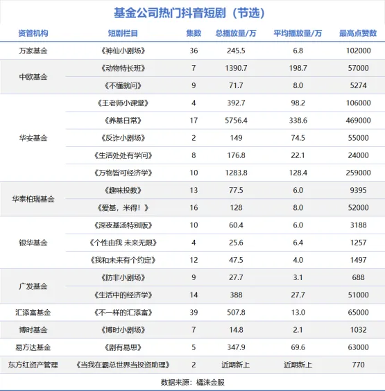 基金靠拍短剧搏眼球，基民：还是给我们多赚点钱吧！  第4张