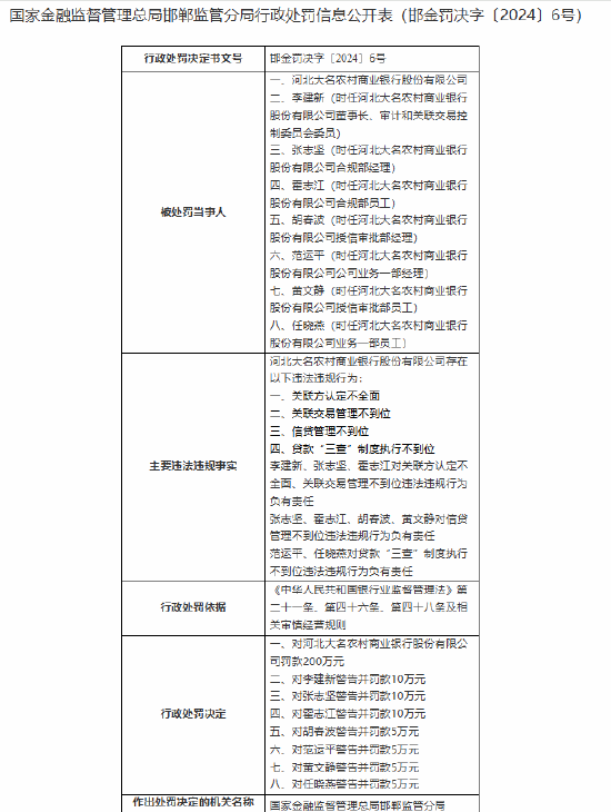 河北大名农村商业银行被罚200万元：因贷款“三查”制度执行不到位等违法违规行为