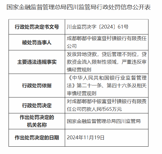 成都郫都中银富登村镇银行被罚65万元：因发放异地贷款等违法违规行为  第1张