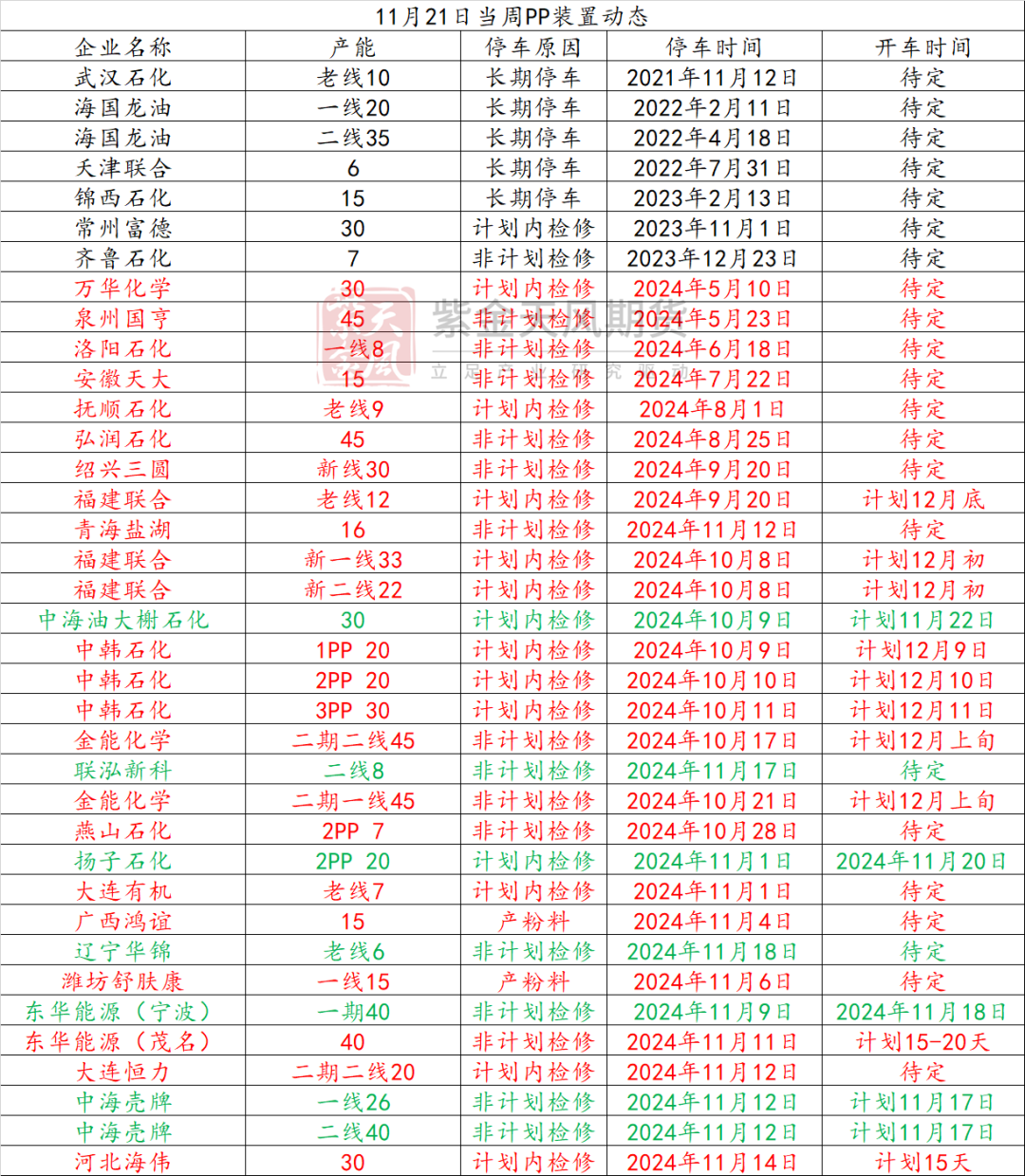 聚烯烃：检修逐渐重启  第9张