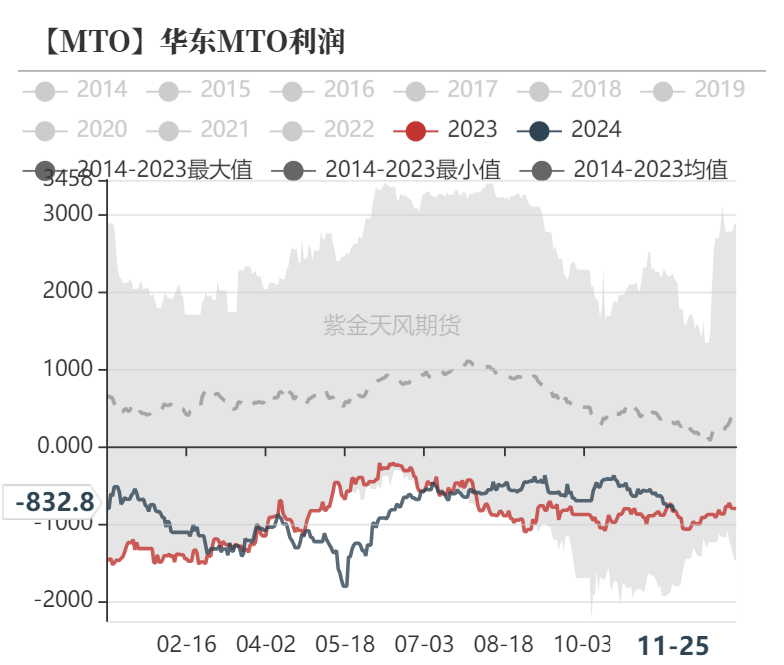 聚烯烃：检修逐渐重启  第27张