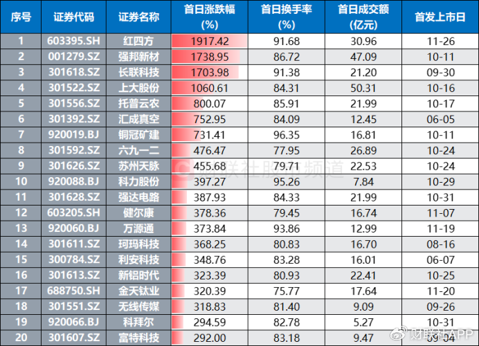 游资、散户齐聚买榜！新股首日疯涨22倍，“肉签潮”持续发酵  第2张