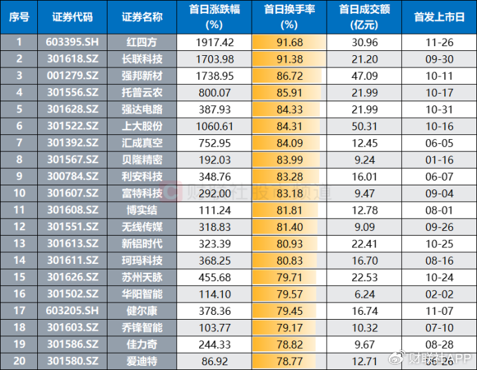 游资、散户齐聚买榜！新股首日疯涨22倍，“肉签潮”持续发酵  第3张