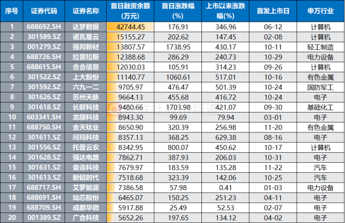 游资、散户齐聚买榜！新股首日疯涨22倍，“肉签潮”持续发酵  第5张