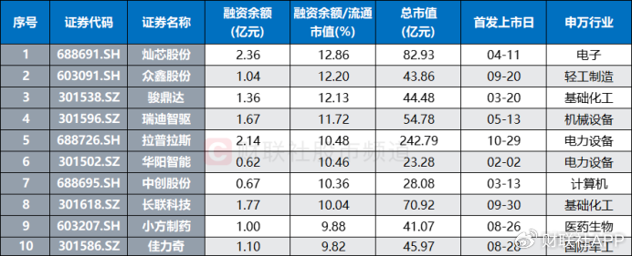 游资、散户齐聚买榜！新股首日疯涨22倍，“肉签潮”持续发酵  第8张