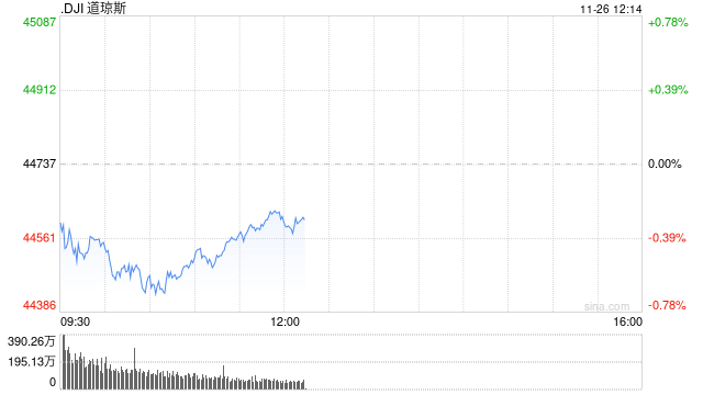 午盘：美股涨跌不一 市场关注联储会议纪要