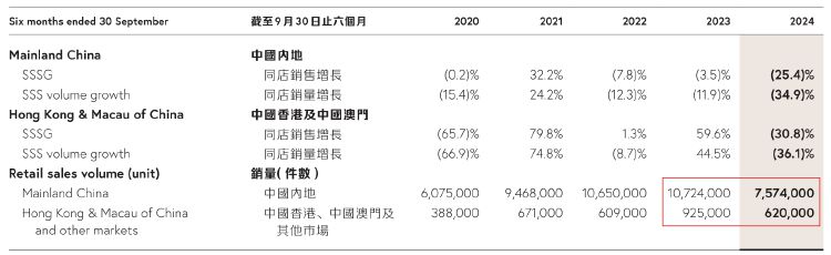 财报透视｜中期溢利同比降超四成！周大福销量下挫，内地净关闭239个珠宝零售点  第2张