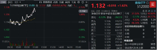 “旗手”奋起，锦龙股份两连板！券商ETF（512000）涨逾2%，继续关注强贝塔券商的进攻属性