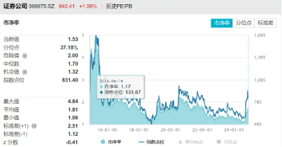 “旗手”奋起，锦龙股份两连板！券商ETF（512000）涨逾2%，继续关注强贝塔券商的进攻属性  第3张