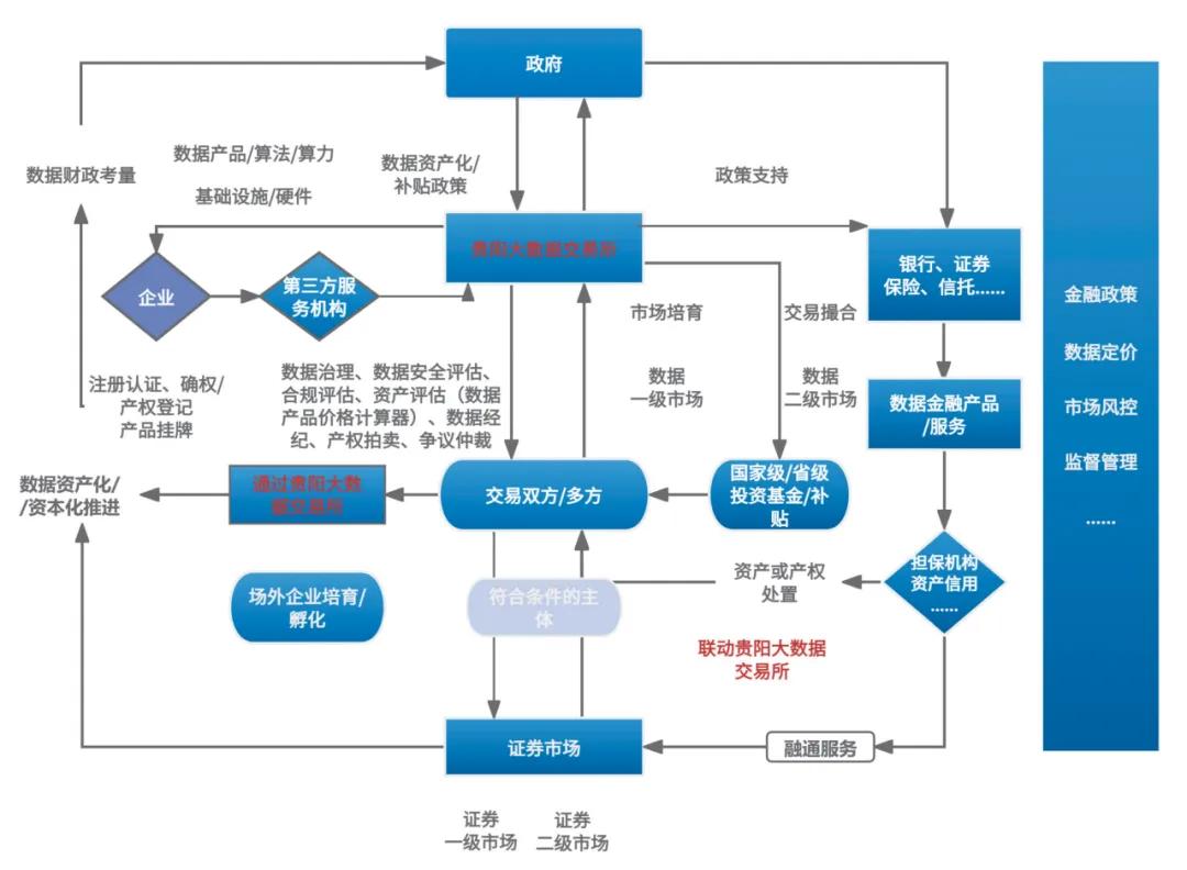 贵数论见 | 坚持“数产融”一体化，推动数据要素价值释放  第2张