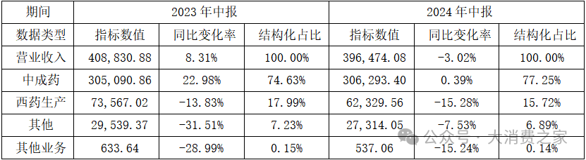 突发！达仁堂董事长辞职，国际化进程受挫业绩增长乏力  第4张