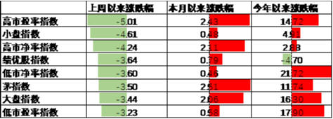 中加基金配置周报|11月LPR保持不变，特朗普提名多位官员  第12张