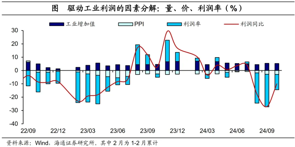 海通证券：政策驱动，利润改善——10月工业企业利润数据点评  第2张