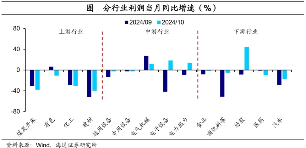 海通证券：政策驱动，利润改善——10月工业企业利润数据点评  第3张