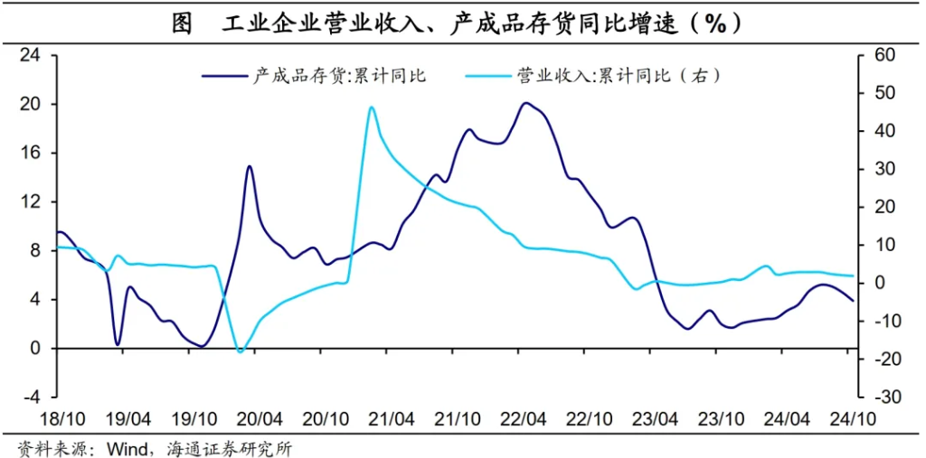 海通证券：政策驱动，利润改善——10月工业企业利润数据点评  第5张