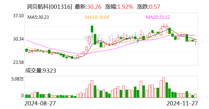 润贝航科聘任徐烁华为财务总监及董事会秘书