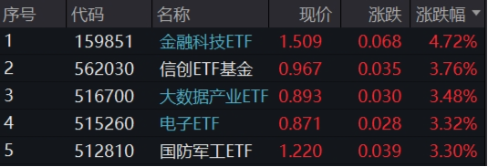 突发！A港携手转强，大科技秀傲人弹性，金融科技ETF（159851）飙涨近5%，“当红炸子鸡”AI重磅上新！