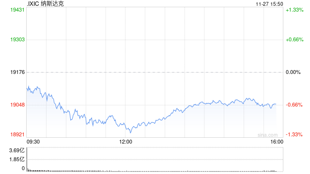 午盘：美股走低科技股领跌 纳指跌逾200点