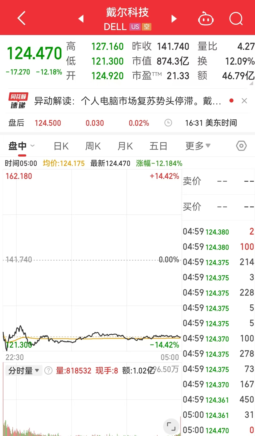 中国资产，大涨！美国公布重磅数据！美股收跌，英伟达一度跌超3.5%，微软遭调查，啥情况？  第3张