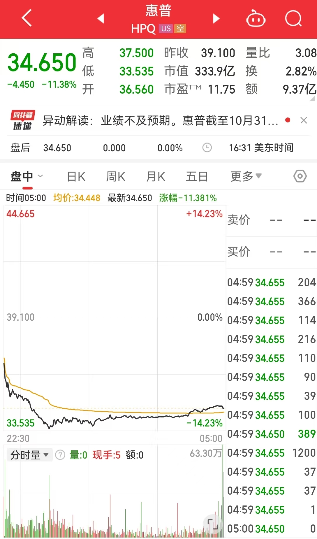 中国资产，大涨！美国公布重磅数据！美股收跌，英伟达一度跌超3.5%，微软遭调查，啥情况？  第4张