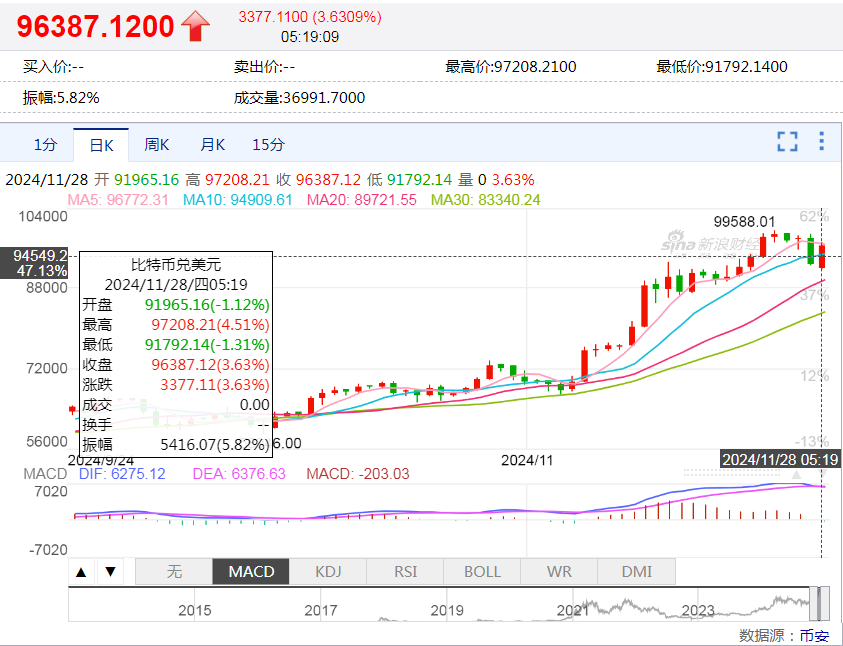 中国资产，大涨！美国公布重磅数据！美股收跌，英伟达一度跌超3.5%，微软遭调查，啥情况？  第5张