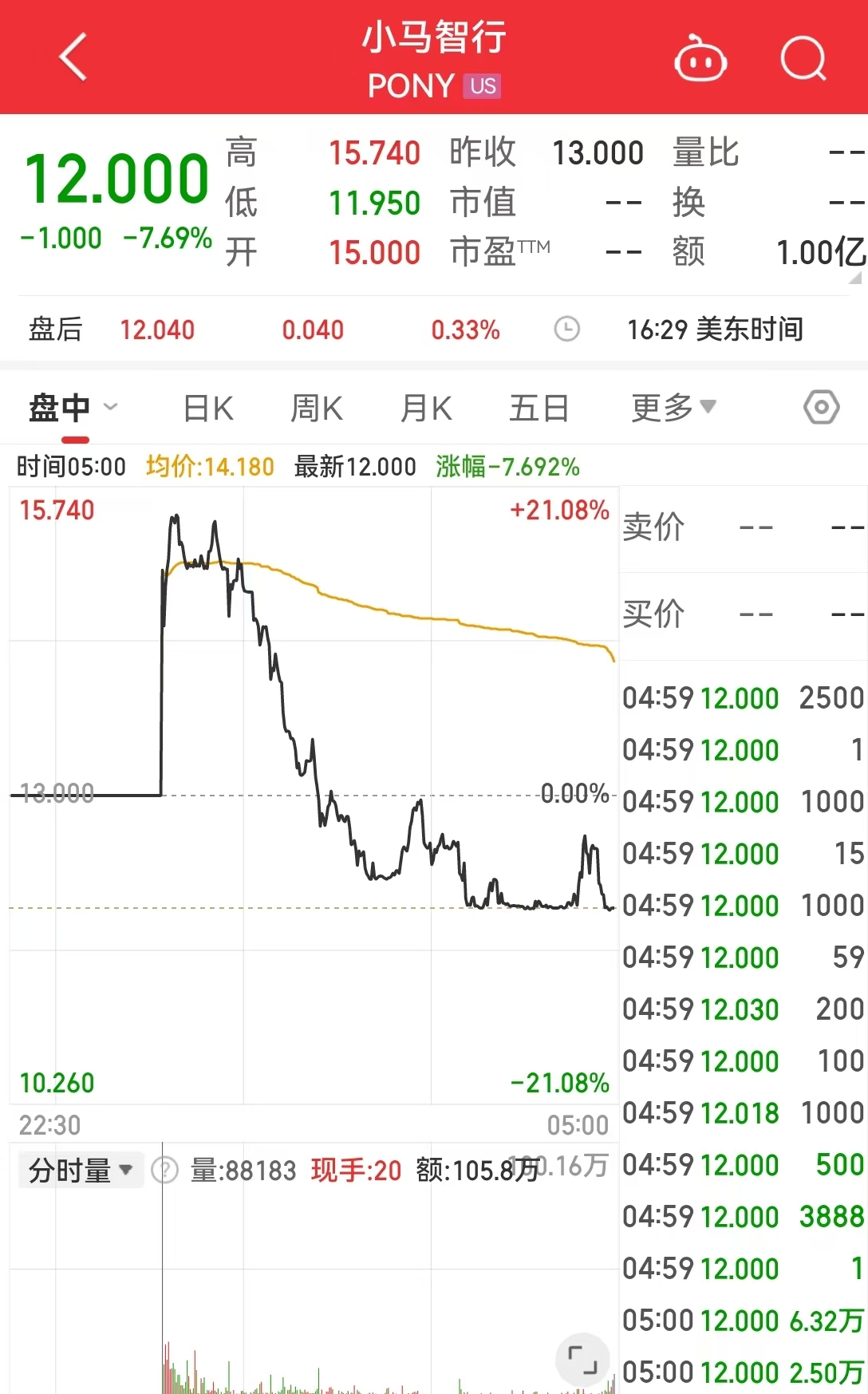 中国资产，大涨！美国公布重磅数据！美股收跌，英伟达一度跌超3.5%，微软遭调查，啥情况？  第6张