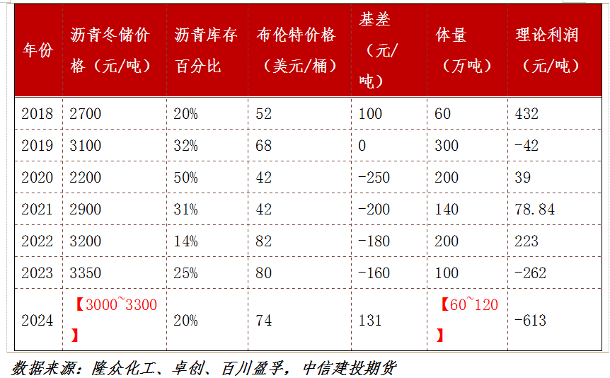 沥青冬储低于预期，原因是？  第3张