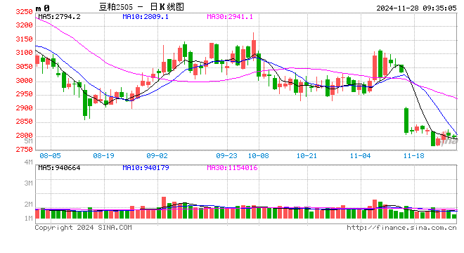 光大期货农产品类日报11.28  第2张