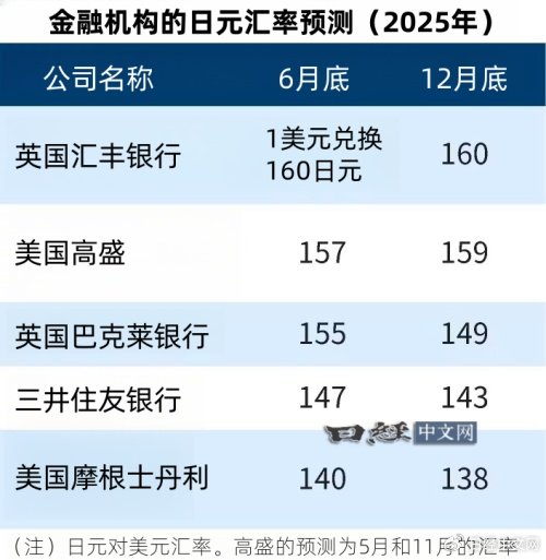 机构对2025年日元汇率走势预期存在明显分歧  第1张