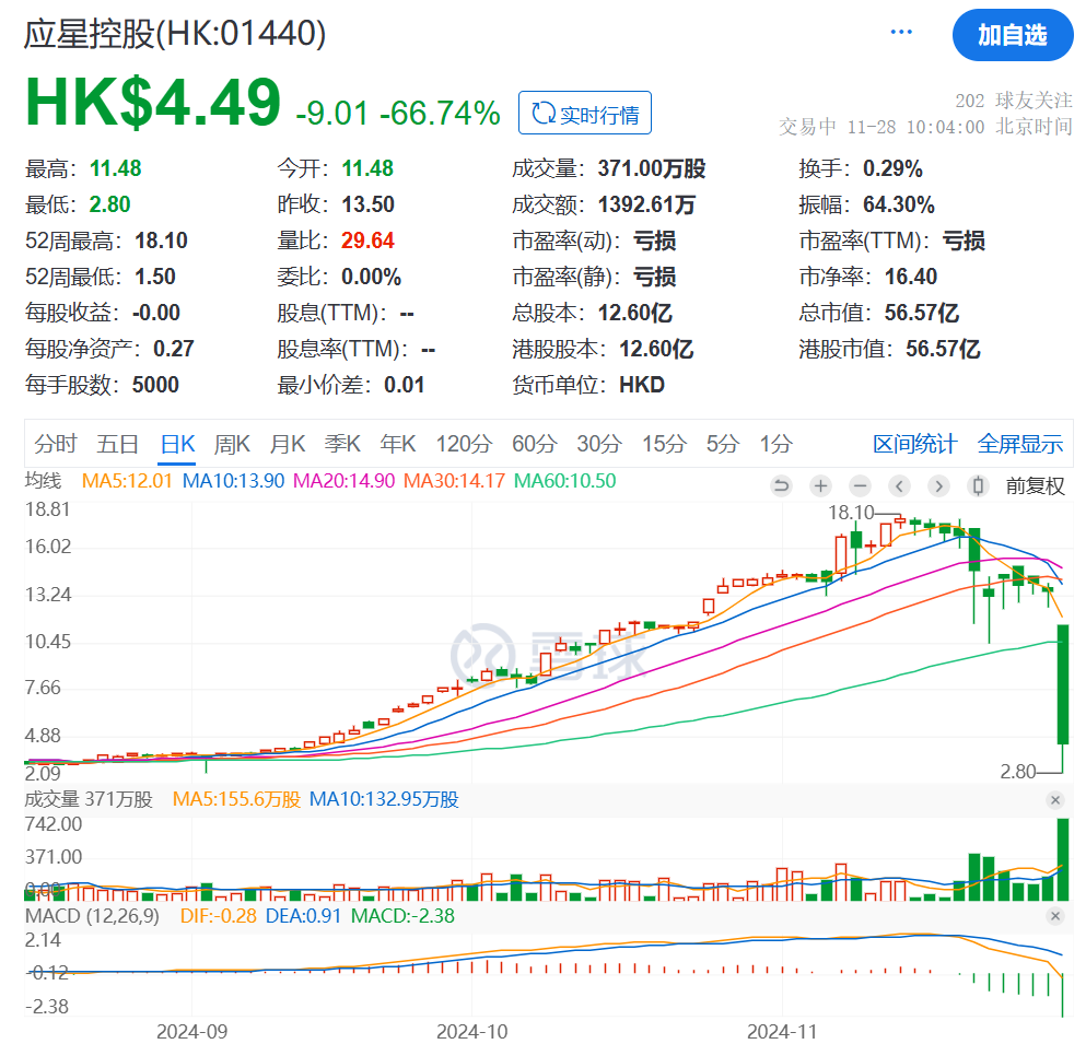 突然暴跌79%！香港证监会指应星控股股权高度集中