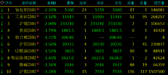 收评：氧化铝、工业硅跌超2%  第3张